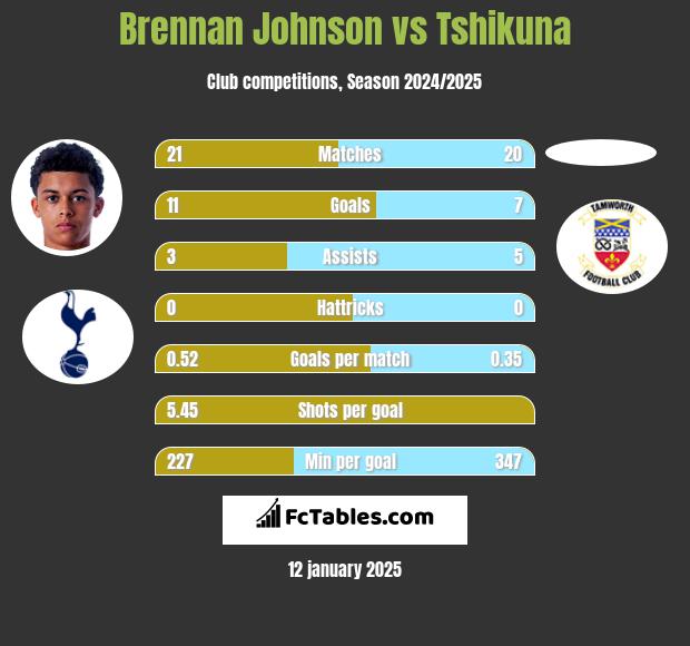 Brennan Johnson vs Tshikuna h2h player stats