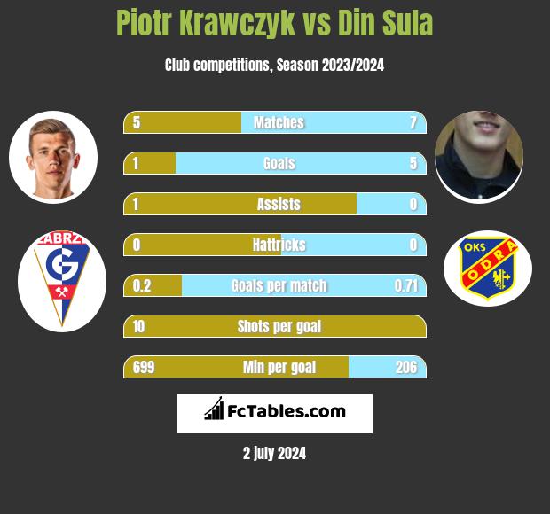 Piotr Krawczyk vs Din Sula h2h player stats