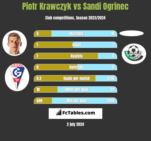 Piotr Krawczyk vs Sandi Ogrinec h2h player stats