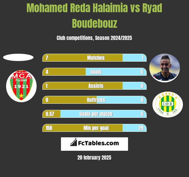 Mohamed Reda Halaimia vs Ryad Boudebouz h2h player stats