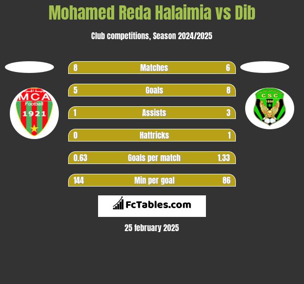 Mohamed Reda Halaimia vs Dib h2h player stats