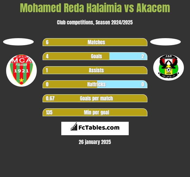 Mohamed Reda Halaimia vs Akacem h2h player stats