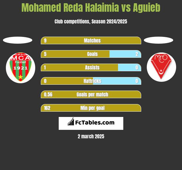 Mohamed Reda Halaimia vs Aguieb h2h player stats