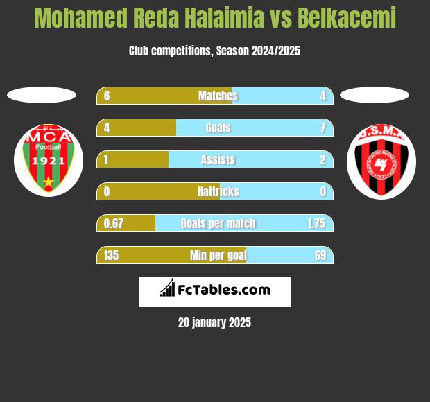 Mohamed Reda Halaimia vs Belkacemi h2h player stats