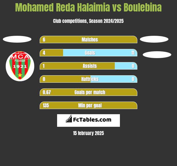 Mohamed Reda Halaimia vs Boulebina h2h player stats