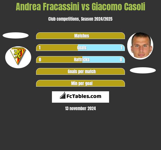 Andrea Fracassini vs Giacomo Casoli h2h player stats