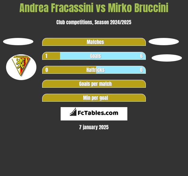 Andrea Fracassini vs Mirko Bruccini h2h player stats