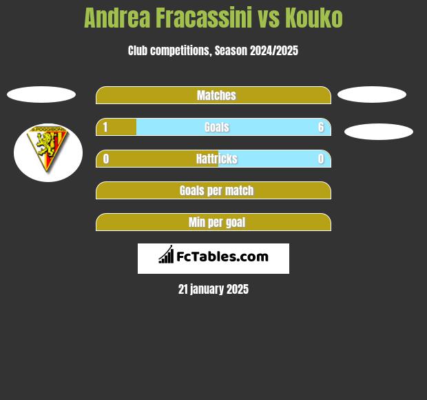 Andrea Fracassini vs Kouko h2h player stats