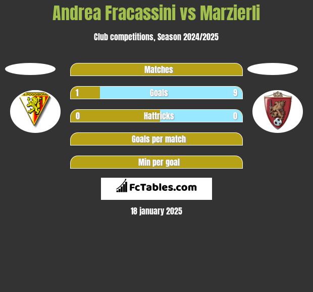 Andrea Fracassini vs Marzierli h2h player stats