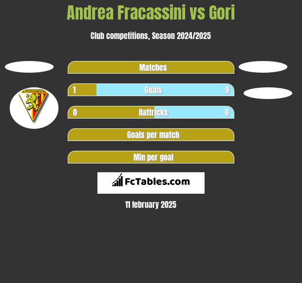 Andrea Fracassini vs Gori h2h player stats