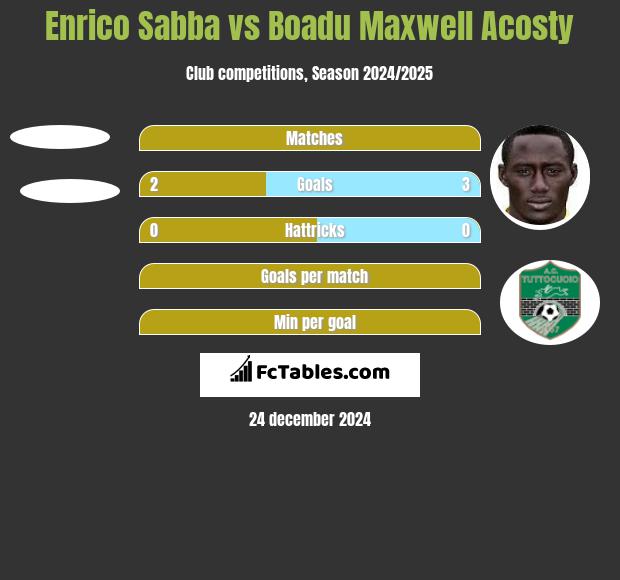 Enrico Sabba vs Boadu Maxwell Acosty h2h player stats