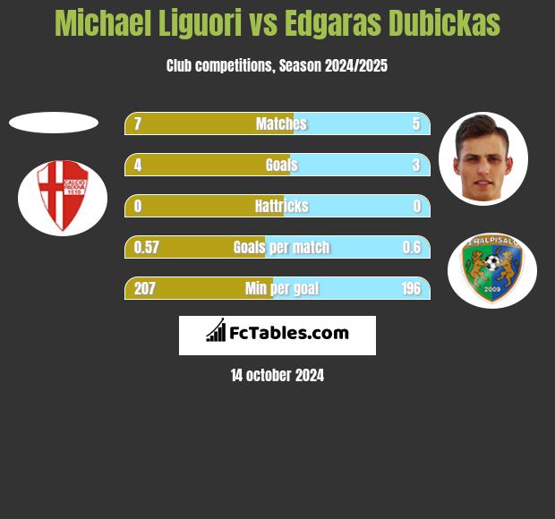 Michael Liguori vs Edgaras Dubickas h2h player stats