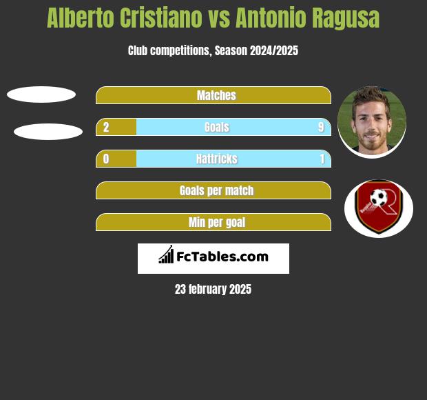 Alberto Cristiano vs Antonio Ragusa h2h player stats