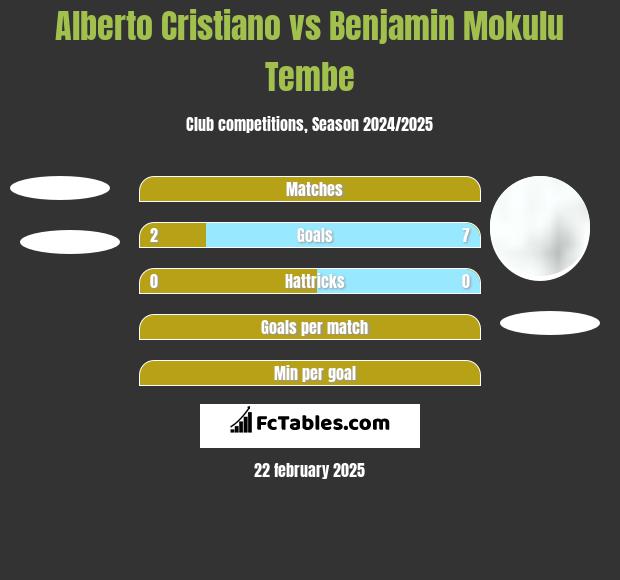 Alberto Cristiano vs Benjamin Mokulu Tembe h2h player stats