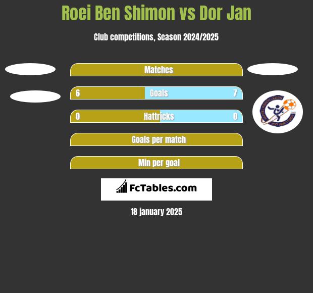 Roei Ben Shimon vs Dor Jan h2h player stats