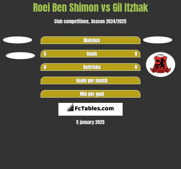 Roei Ben Shimon vs Gil Itzhak h2h player stats