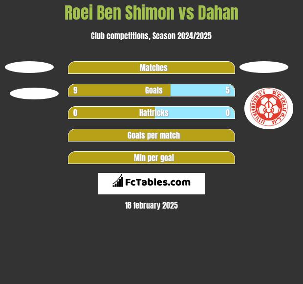 Roei Ben Shimon vs Dahan h2h player stats