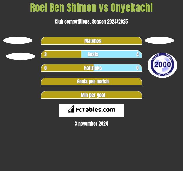 Roei Ben Shimon vs Onyekachi h2h player stats