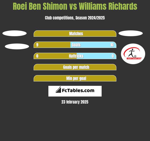 Roei Ben Shimon vs Williams Richards h2h player stats