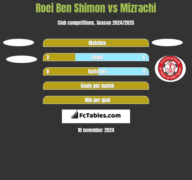 Roei Ben Shimon vs Mizrachi h2h player stats