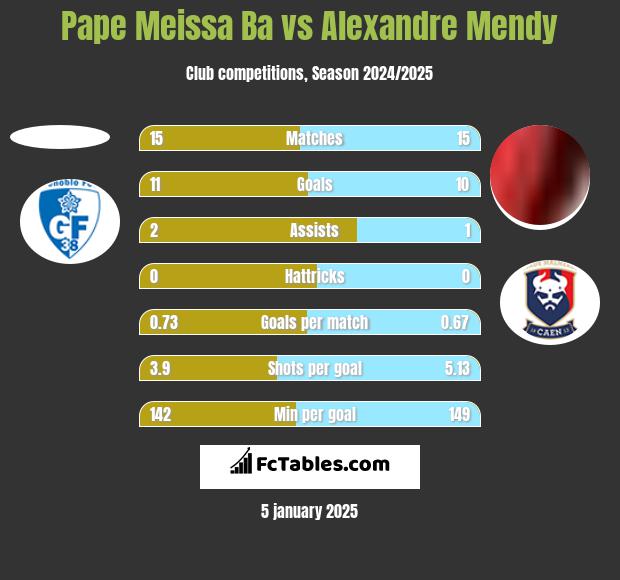 Pape Meissa Ba vs Alexandre Mendy h2h player stats