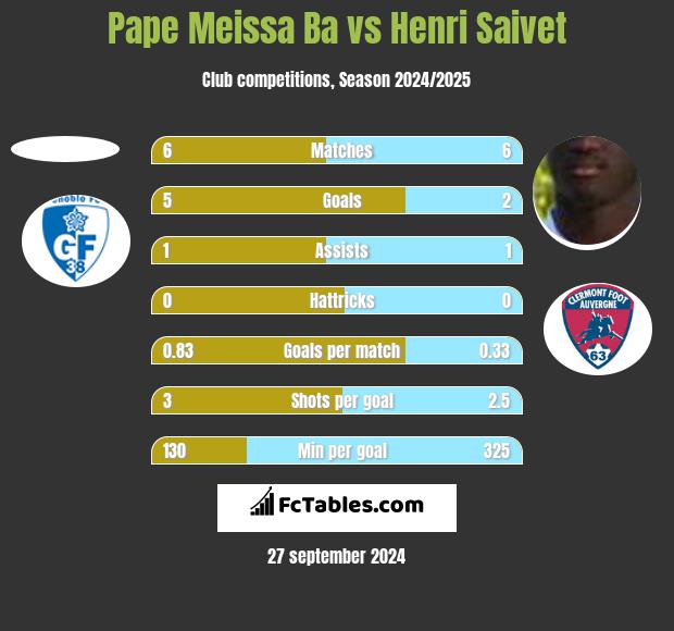 Pape Meissa Ba vs Henri Saivet h2h player stats