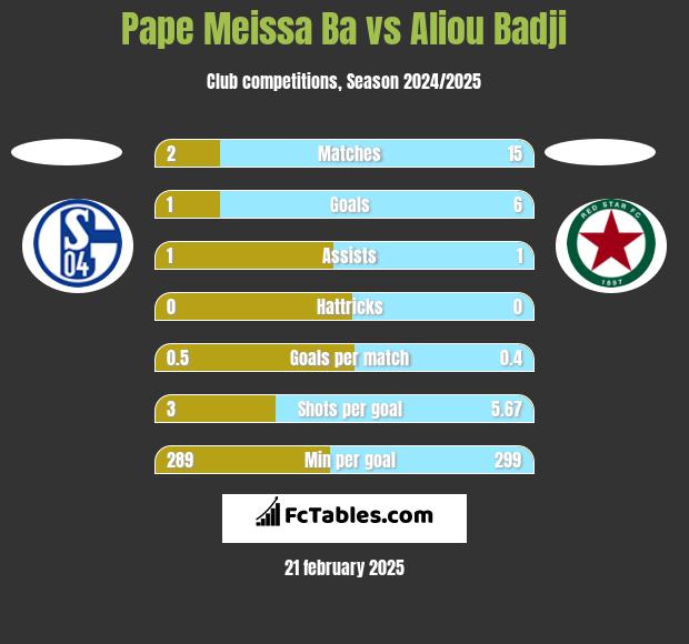 Pape Meissa Ba vs Aliou Badji h2h player stats