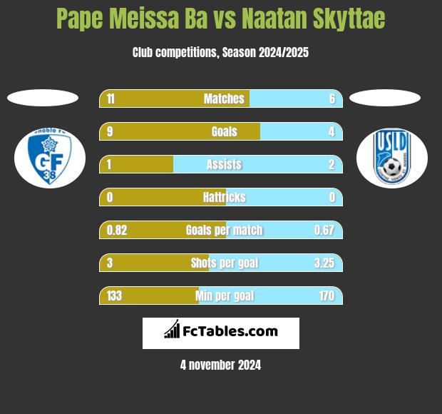 Pape Meissa Ba vs Naatan Skyttae h2h player stats