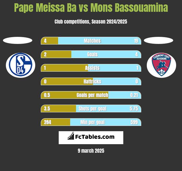 Pape Meissa Ba vs Mons Bassouamina h2h player stats