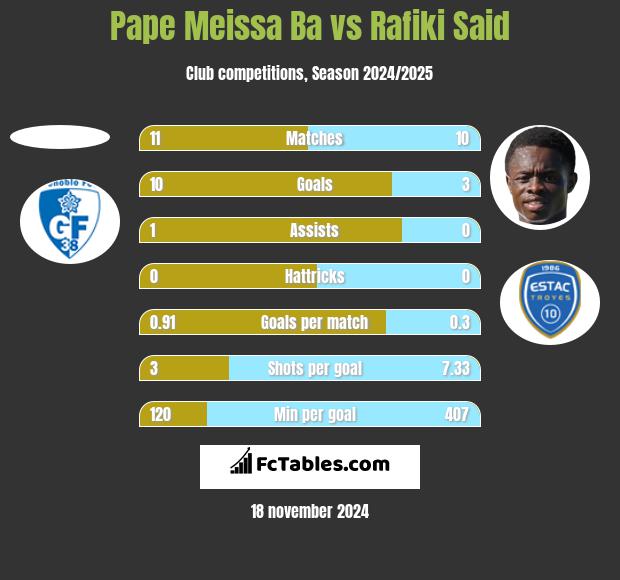 Pape Meissa Ba vs Rafiki Said h2h player stats