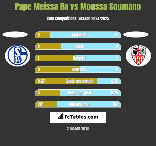 Pape Meissa Ba vs Moussa Soumano h2h player stats