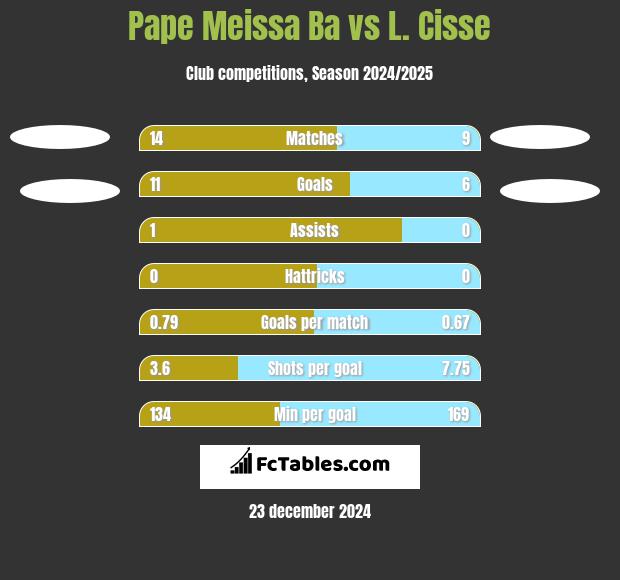 Pape Meissa Ba vs L. Cisse h2h player stats