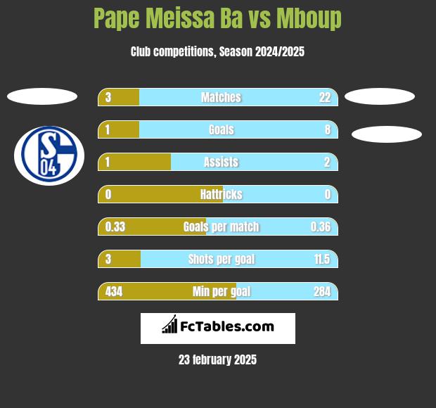 Pape Meissa Ba vs Mboup h2h player stats