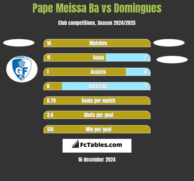 Pape Meissa Ba vs Domingues h2h player stats