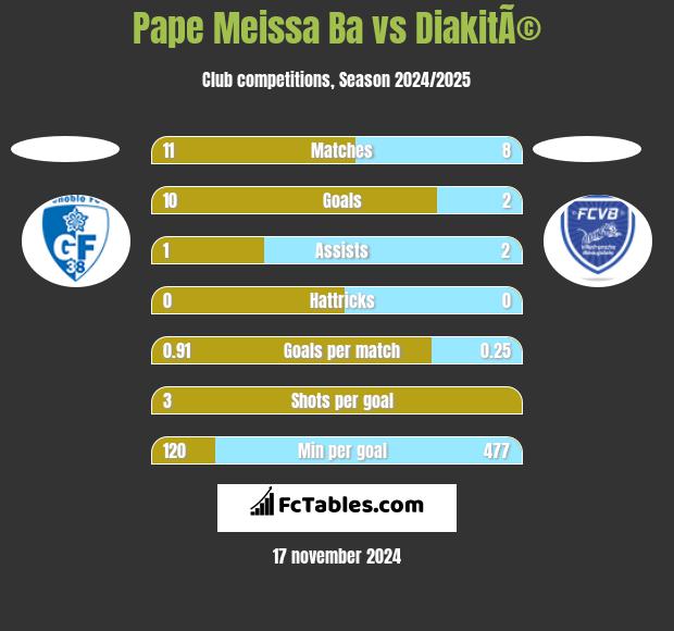 Pape Meissa Ba vs DiakitÃ© h2h player stats