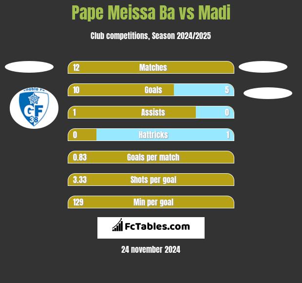 Pape Meissa Ba vs Madi h2h player stats