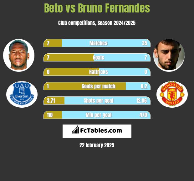 Beto vs Bruno Fernandes h2h player stats