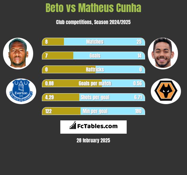 Beto vs Matheus Cunha h2h player stats