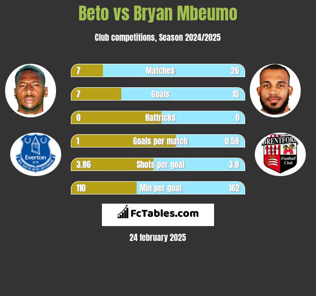 Beto vs Bryan Mbeumo h2h player stats