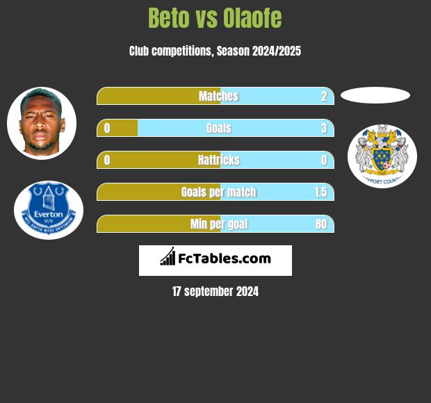 Beto vs Olaofe h2h player stats