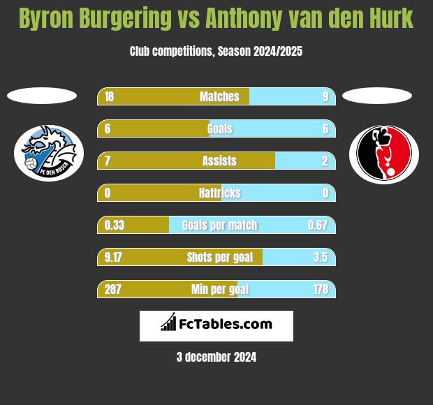 Byron Burgering vs Anthony van den Hurk h2h player stats