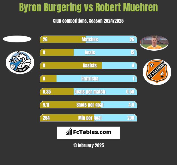 Byron Burgering vs Robert Muehren h2h player stats