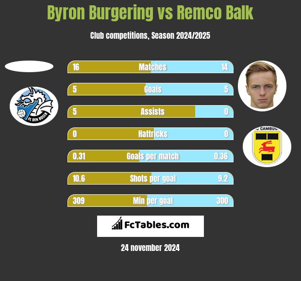 Byron Burgering vs Remco Balk h2h player stats