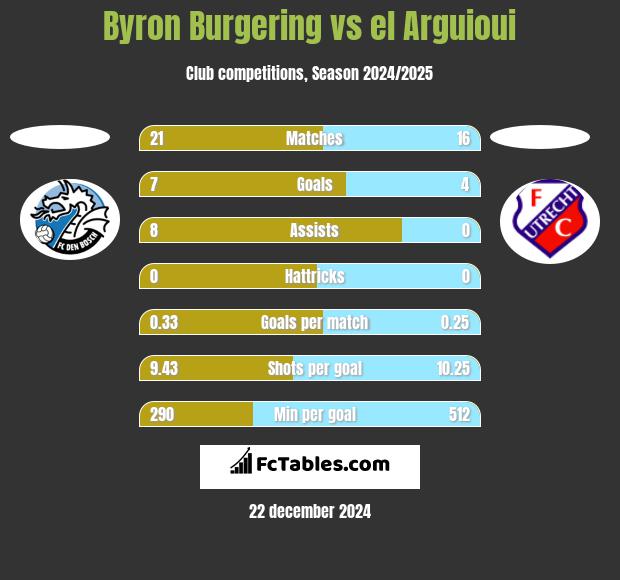 Byron Burgering vs el Arguioui h2h player stats