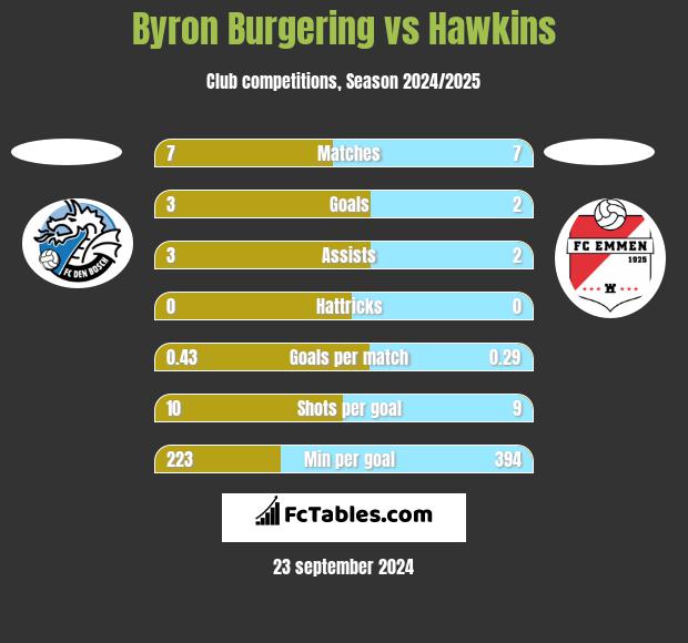 Byron Burgering vs Hawkins h2h player stats