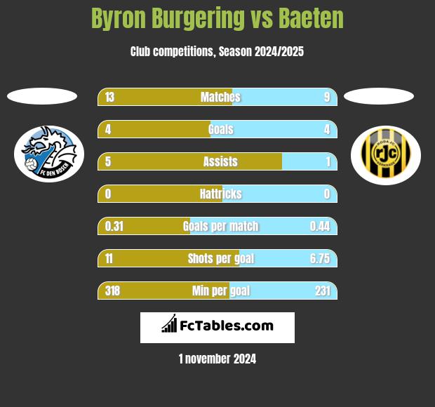 Byron Burgering vs Baeten h2h player stats