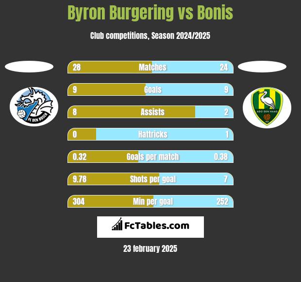 Byron Burgering vs Bonis h2h player stats