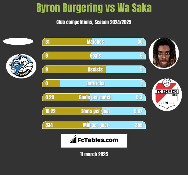 Byron Burgering vs Wa Saka h2h player stats