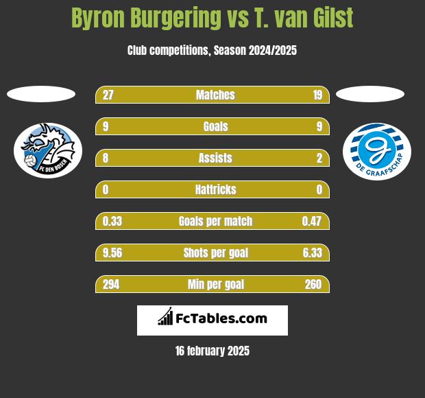 Byron Burgering vs T. van Gilst h2h player stats