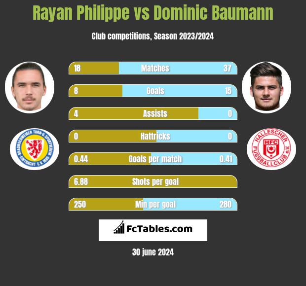 Rayan Philippe vs Dominic Baumann h2h player stats